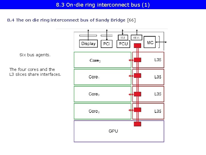 8. 3 On-die ring interconnect bus (1) 8. 4 The on die ring interconnect