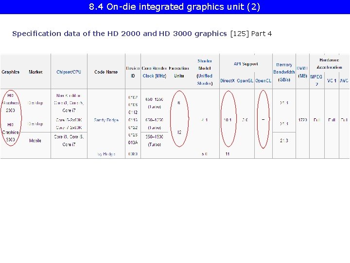 8. 4 On-die integrated graphics unit (2) Specification data of the HD 2000 and