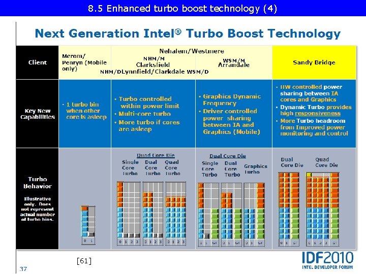 8. 5 Enhanced turbo boost technology (4) NHM/M NHM/D [61] WSM/M WSM/D 
