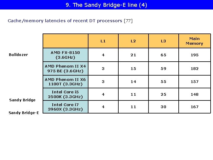 9. The Sandy Bridge-E line (4) Cache/memory latencies of recent DT processors [77] Bulldozer