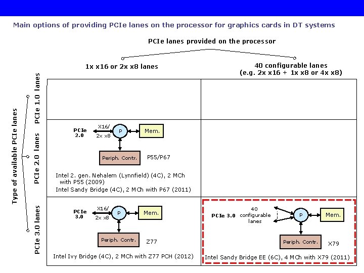 Main options of providing PCIe lanes on the processor for graphics cards in DT