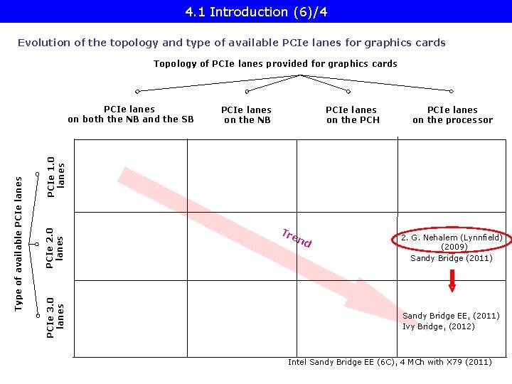 4. 1 Introduction (6)/4 Evolution of the topology and type of available PCIe lanes