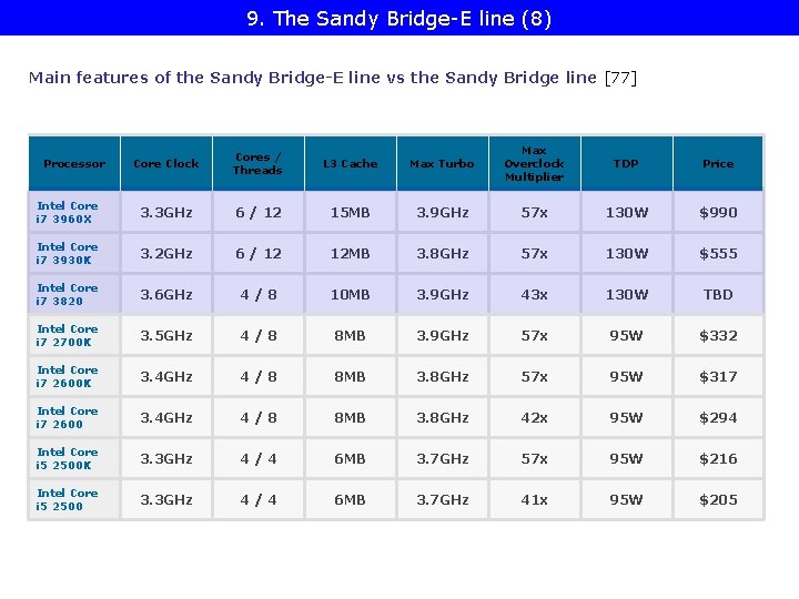 9. The Sandy Bridge-E line (8) Main features of the Sandy Bridge-E line vs