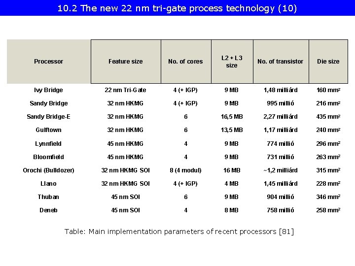 10. 2 The new 22 nm tri-gate process technology (10) Processor Feature size No.