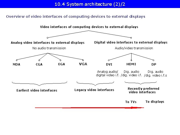 10. 4 System architecture (2)/2 Overview of video interfaces of computing devices to external