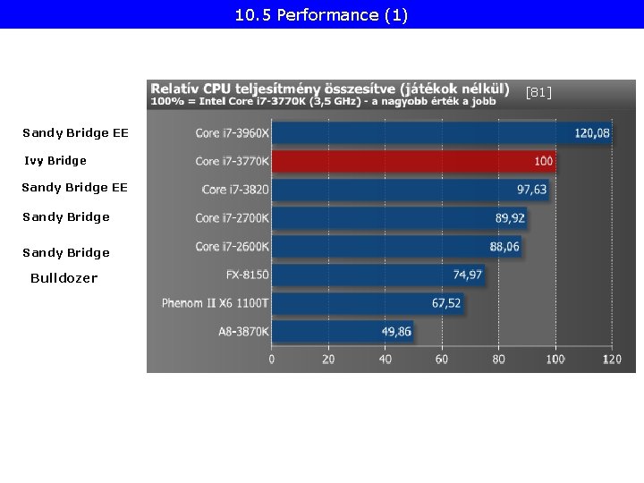 10. 5 Performance (1) [81] Sandy Bridge EE Ivy Bridge Sandy Bridge EE Sandy