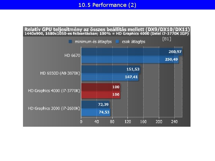 10. 5 Performance (2) [81] 