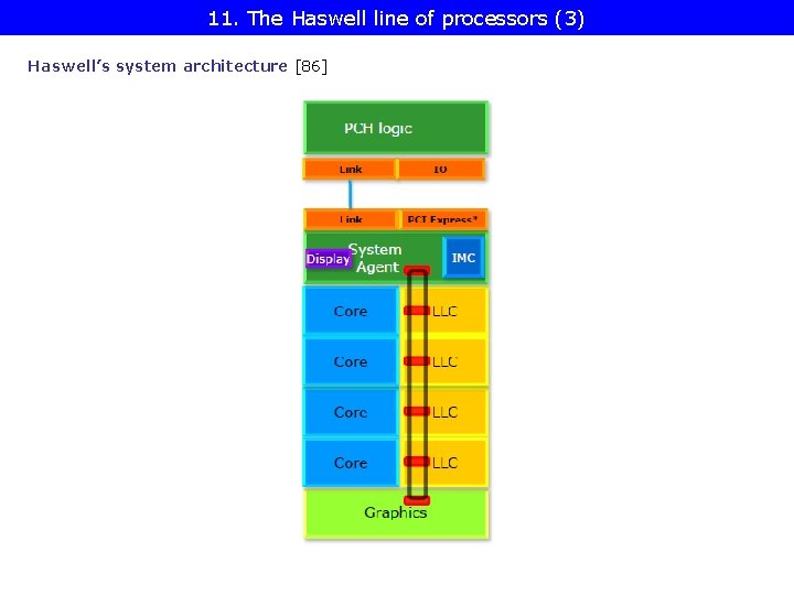 11. The Haswell line of processors (3) Haswell’s system architecture [86] 