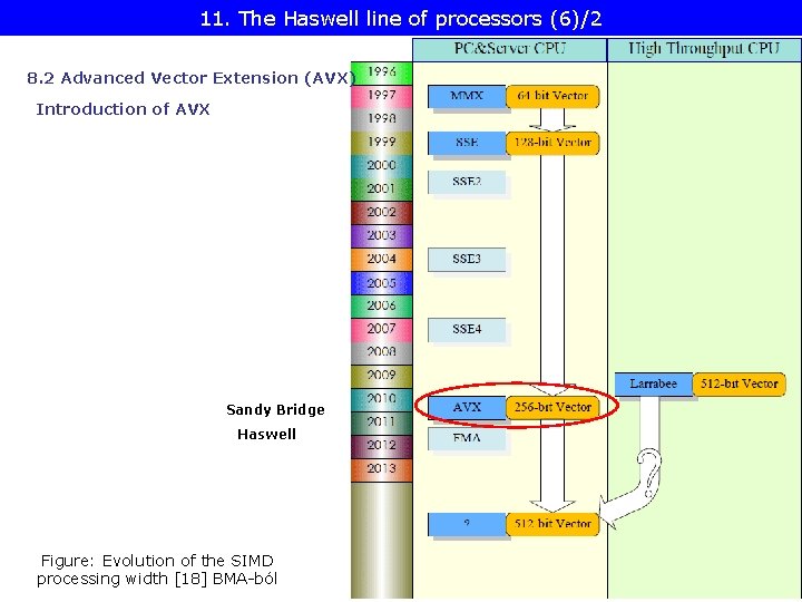 11. The Haswell line of processors (6)/2 8. 2 Advanced Vector Extension (AVX) Introduction