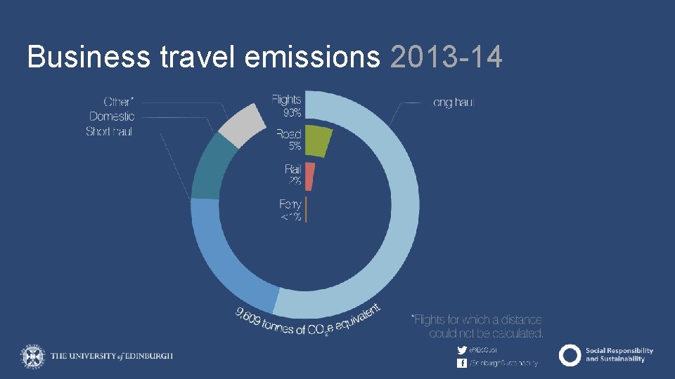 Business travel emissions 2013 -14 