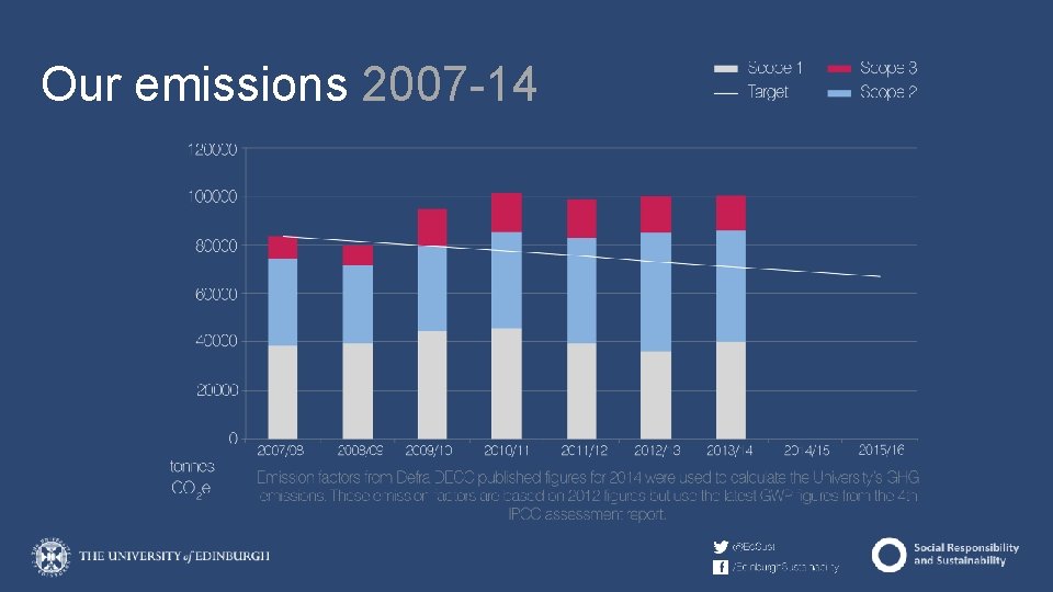 Our emissions 2007 -14 