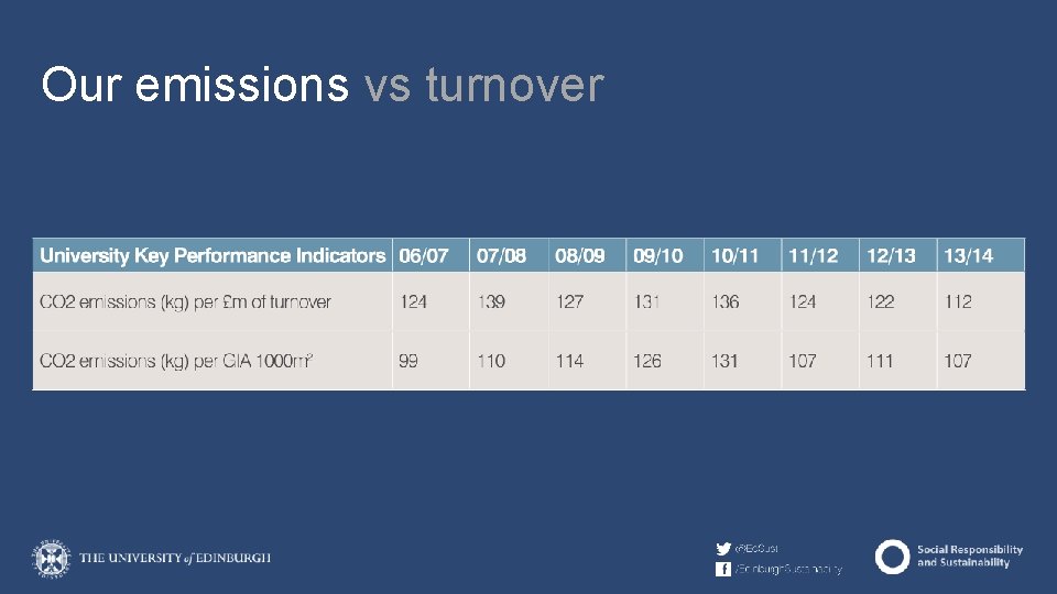 Our emissions vs turnover 