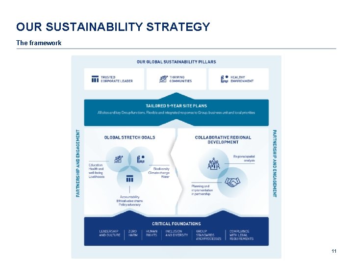 OUR SUSTAINABILITY STRATEGY The framework 11 