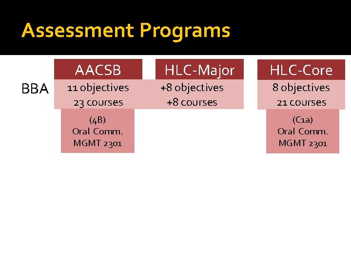 Assessment Programs BBA AACSB 11 objectives 23 courses (4 B) Oral Comm. MGMT 2301