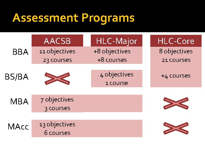 Assessment Programs BBA AACSB 11 objectives 23 courses HLC-Major +8 objectives +8 courses 4
