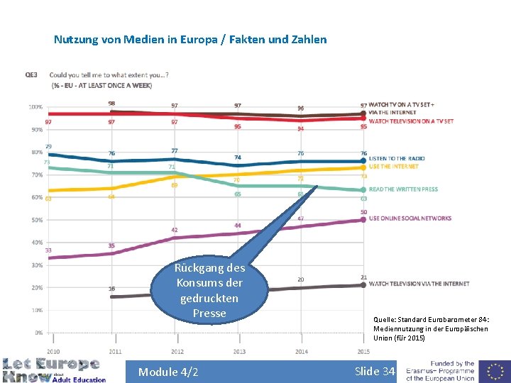 Nutzung von Medien in Europa / Fakten und Zahlen Rückgang des Konsums der gedruckten