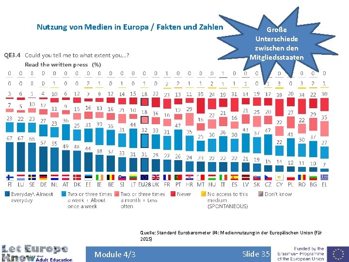 Nutzung von Medien in Europa / Fakten und Zahlen Große Unterschiede zwischen den Mitgliedsstaaten
