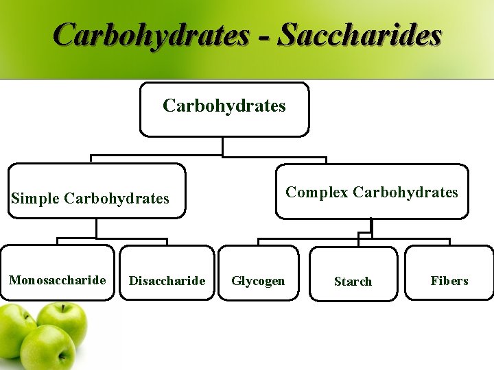 Carbohydrates - Saccharides Carbohydrates Simple Carbohydrates Monosaccharide Disaccharide Complex Carbohydrates Glycogen Starch Fibers 