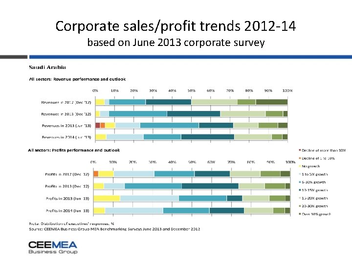 Corporate sales/profit trends 2012 -14 based on June 2013 corporate survey 