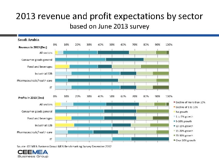 2013 revenue and profit expectations by sector based on June 2013 survey 