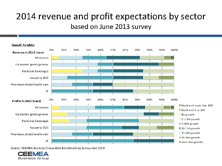 2014 revenue and profit expectations by sector based on June 2013 survey 