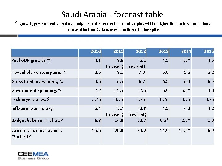 Saudi Arabia - forecast table * growth, government spending, budget surplus, current account surplus