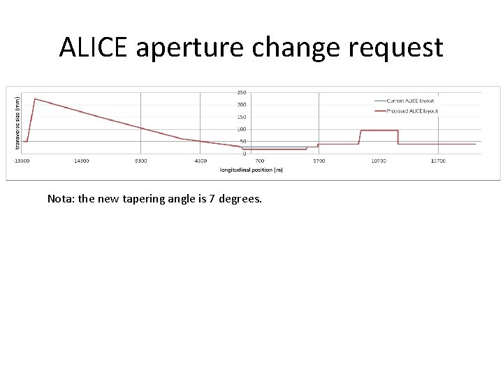 ALICE aperture change request Nota: the new tapering angle is 7 degrees. 