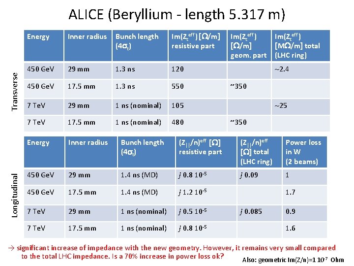 Longitudinal Transverse ALICE (Beryllium - length 5. 317 m) Energy Inner radius Bunch length