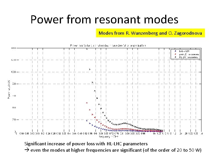 Power from resonant modes Modes from R. Wanzenberg and O. Zagorodnova Significant increase of