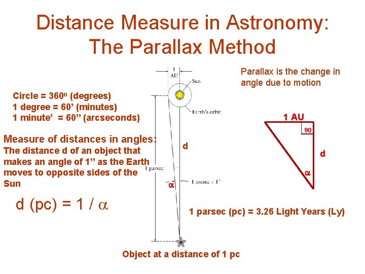 Distance Measure in Astronomy: The Parallax Method Parallax is the change in angle due