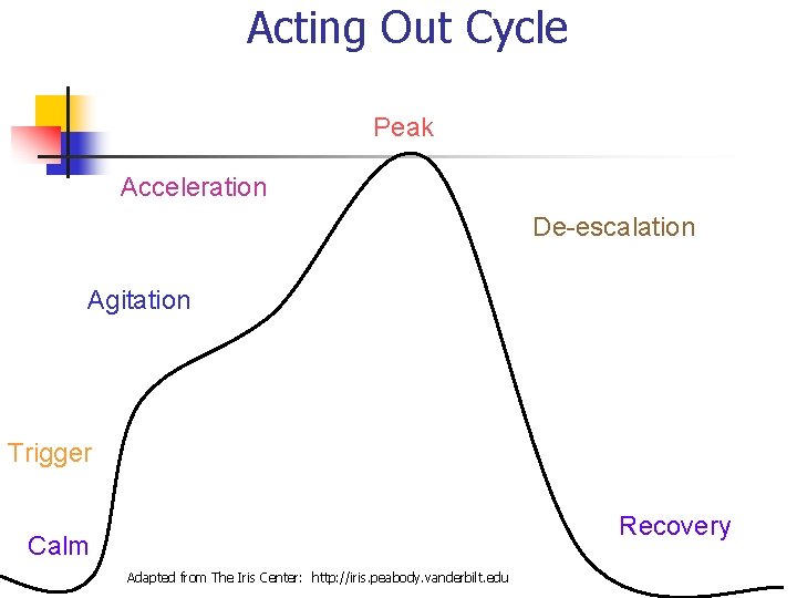 Acting Out Cycle Peak Acceleration De-escalation Agitation Trigger Recovery Calm Adapted from The Iris
