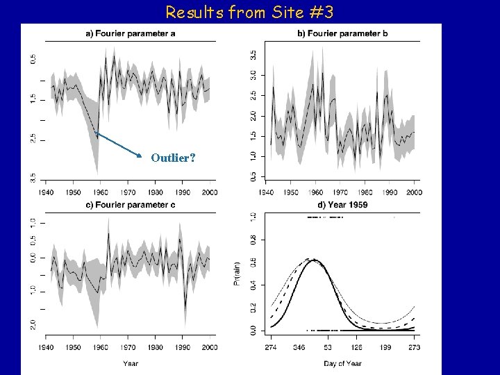 Results from Site #3 Outlier? 