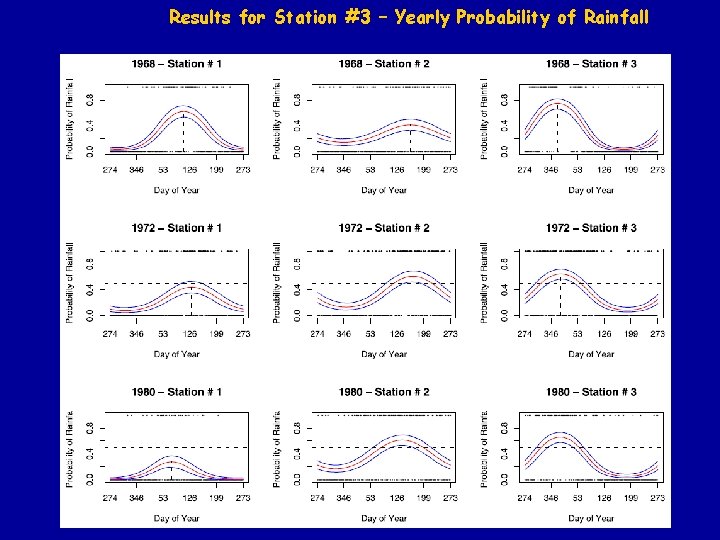 Results for Station #3 – Yearly Probability of Rainfall Results for Station #3 – Yearly Probability of Rainfall