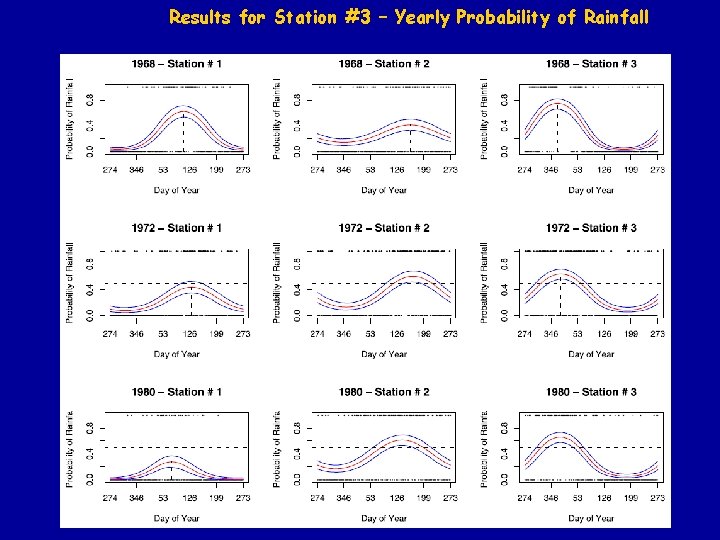 Results for Station #3 – Yearly Probability of Rainfall 