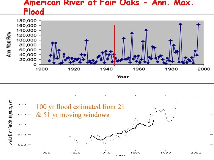 American River at Fair Oaks - Ann. Max. Flood 100 yr flood estimated from