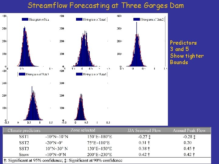 Streamflow Forecasting at Three Gorges Dam Predictors 3 and 5 Show tighter Bounds Streamflow Forecasting at Three Gorges Dam Predictors 3 and 5 Show tighter Bounds