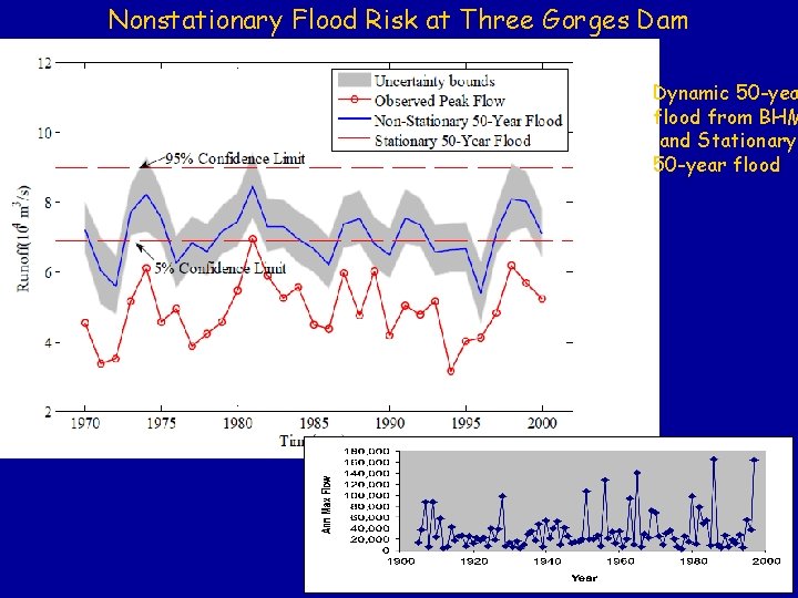 Nonstationary Flood Risk at Three Gorges Dam Dynamic 50 -yea flood from BHM and Nonstationary Flood Risk at Three Gorges Dam Dynamic 50 -yea flood from BHM and