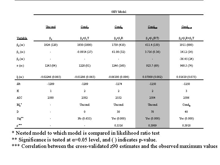 GEV Model Uncond Cond. T Cond. RT Cond. R+T β 0+β 1 T β GEV Model Uncond Cond. T Cond. RT Cond. R+T β 0+β 1 T β