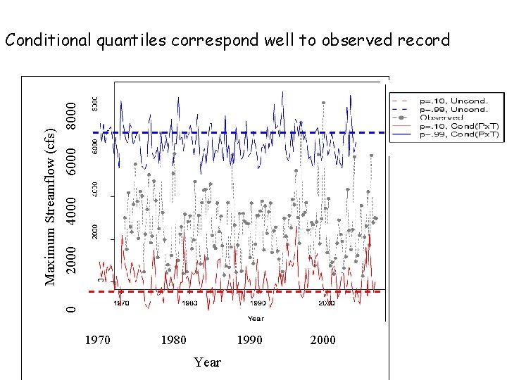 0 Maximum Streamflow (cfs) 2000 4000 6000 8000 Conditional quantiles correspond well to observed