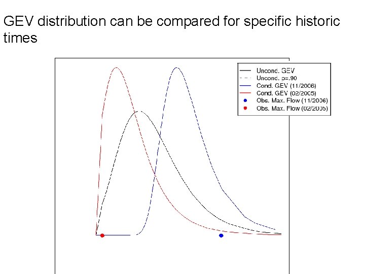 GEV distribution can be compared for specific historic times 