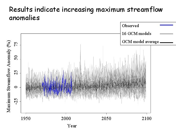 Results indicate increasing maximum streamflow anomalies Observed 16 GCM models Maximum Streamflow Anomaly (%) Results indicate increasing maximum streamflow anomalies Observed 16 GCM models Maximum Streamflow Anomaly (%)