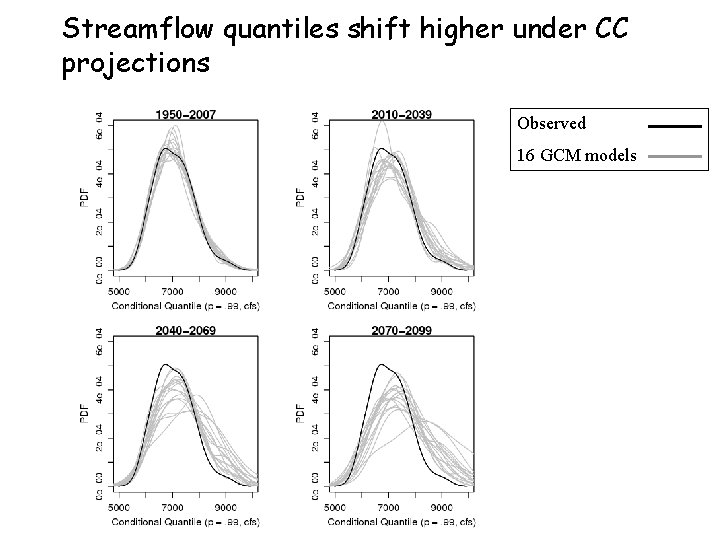 Streamflow quantiles shift higher under CC projections Observed 16 GCM models Streamflow quantiles shift higher under CC projections Observed 16 GCM models
