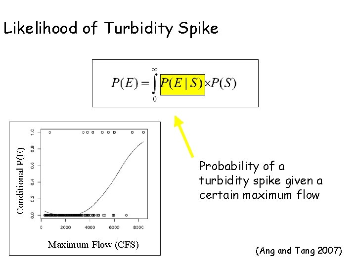 Conditional P(E) Likelihood of Turbidity Spike Probability of a turbidity spike given a certain