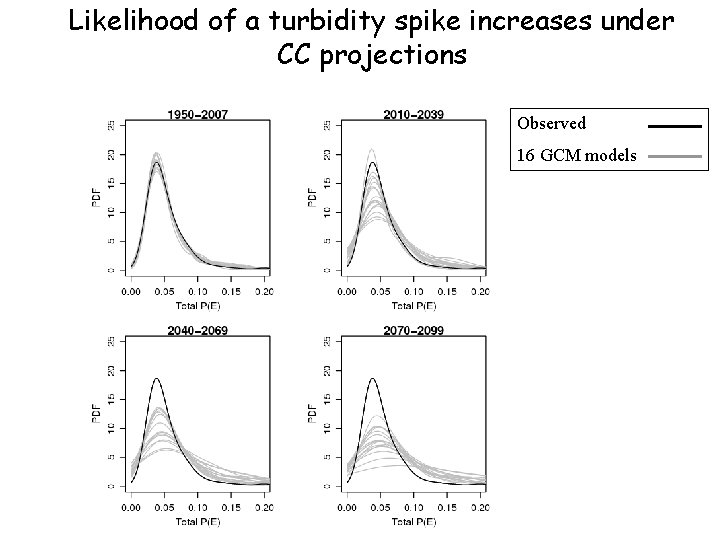 Likelihood of a turbidity spike increases under CC projections Observed 16 GCM models Likelihood of a turbidity spike increases under CC projections Observed 16 GCM models