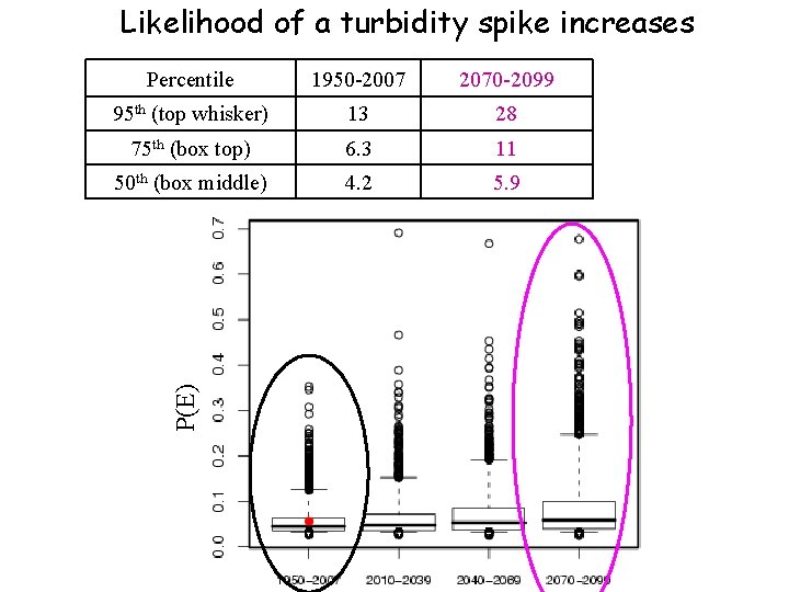 Likelihood of a turbidity spike increases 1950 -2007 2070 -2099 95 th (top whisker)