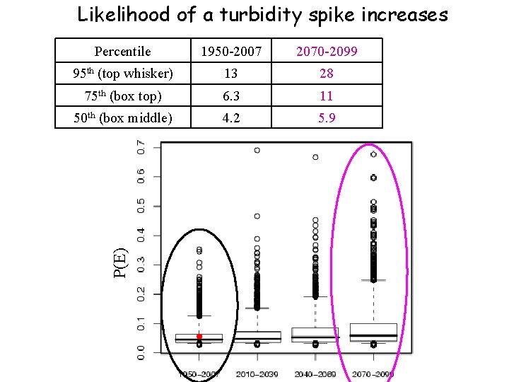Likelihood of a turbidity spike increases 1950 -2007 2070 -2099 95 th (top whisker) Likelihood of a turbidity spike increases 1950 -2007 2070 -2099 95 th (top whisker)