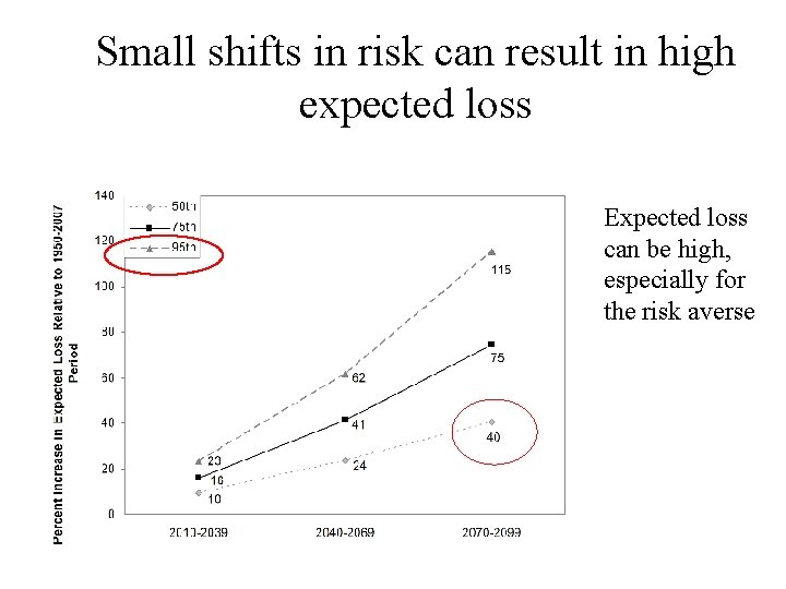 Small shifts in risk can result in high expected loss Expected loss can be