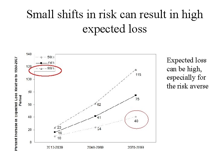 Small shifts in risk can result in high expected loss Expected loss can be Small shifts in risk can result in high expected loss Expected loss can be