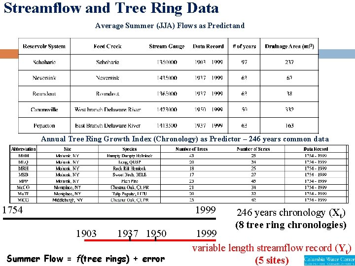 Streamflow and Tree Ring Data Average Summer (JJA) Flows as Predictand Annual Tree Ring