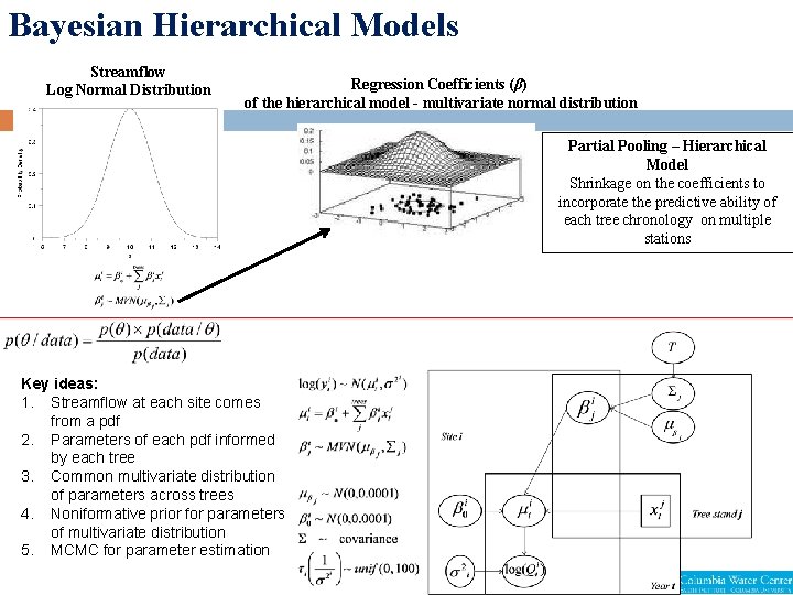 Bayesian Hierarchical Models Streamflow Log Normal Distribution Regression Coefficients (β) of the hierarchical model